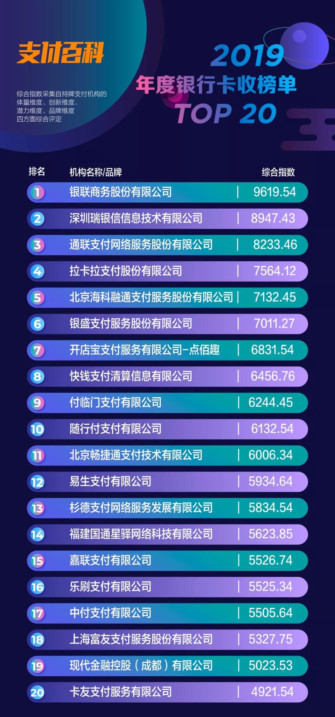 2019年银行卡收单TOP20强榜发布！(图1)